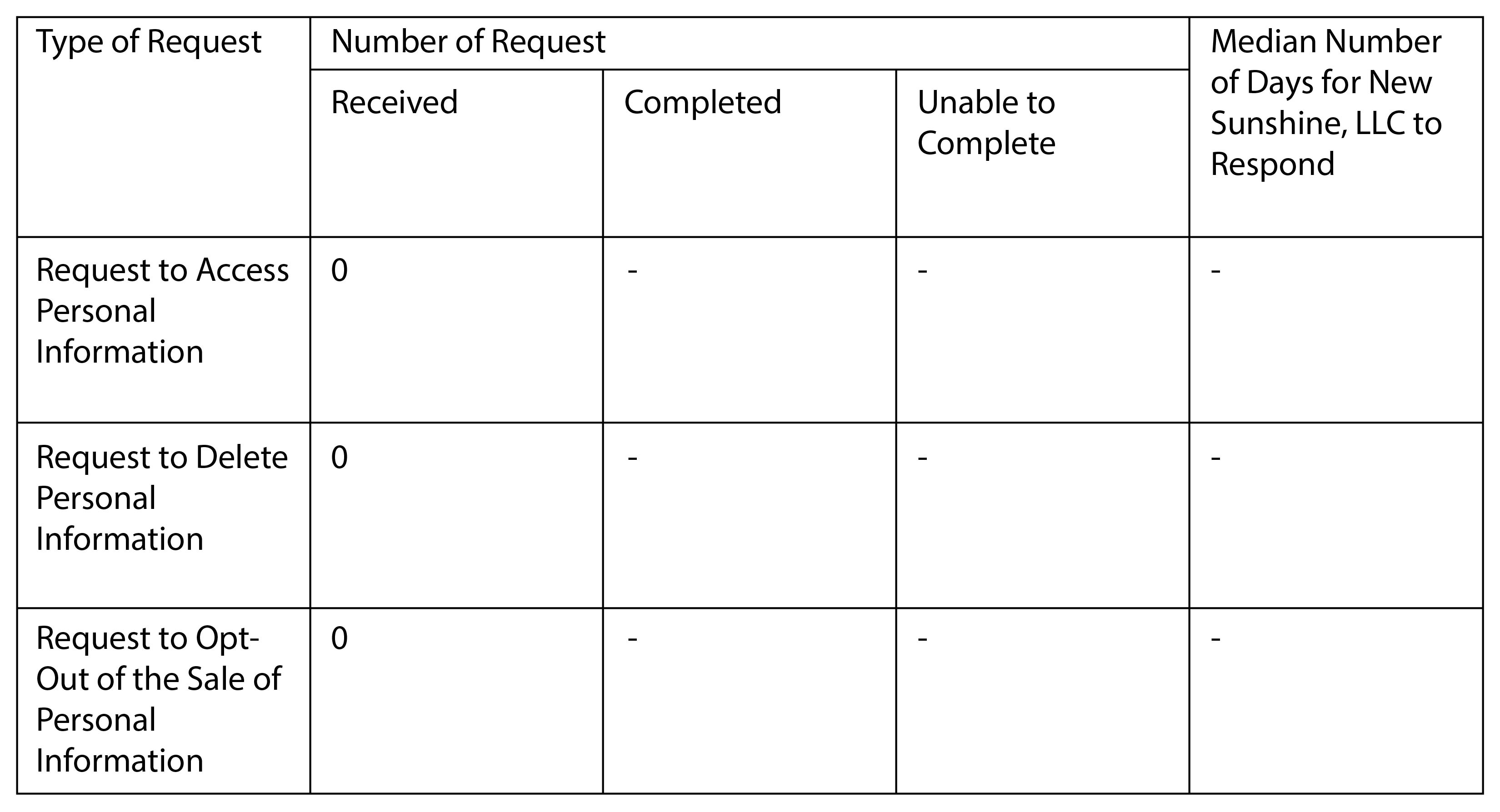 Chart for California Privacy Rights