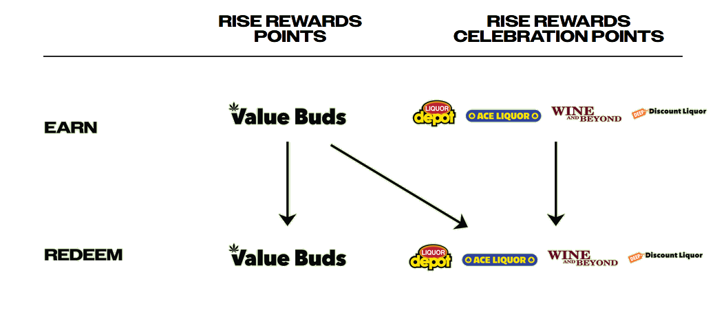 Earn and redeem: Rise Rewards Points at Value Buds; Rise Rewards Celebration Points at Ace Liquor, Liquor Depot, Deep Discount and Wine and Beyond